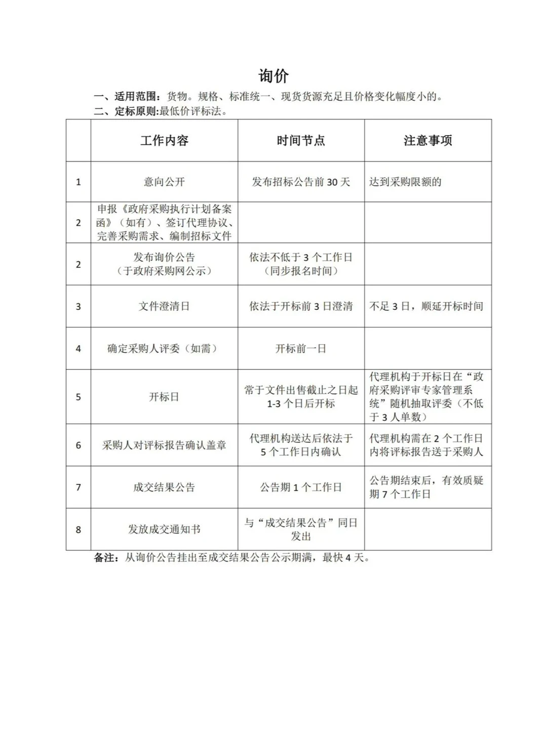 政府采购不同采购方式的区别！最新整理！！