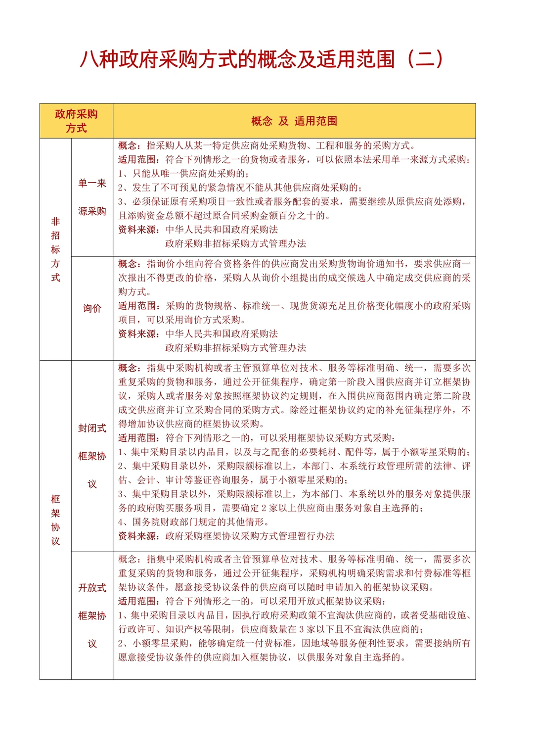 首发2025八种政府采购方式的区别，建议收藏