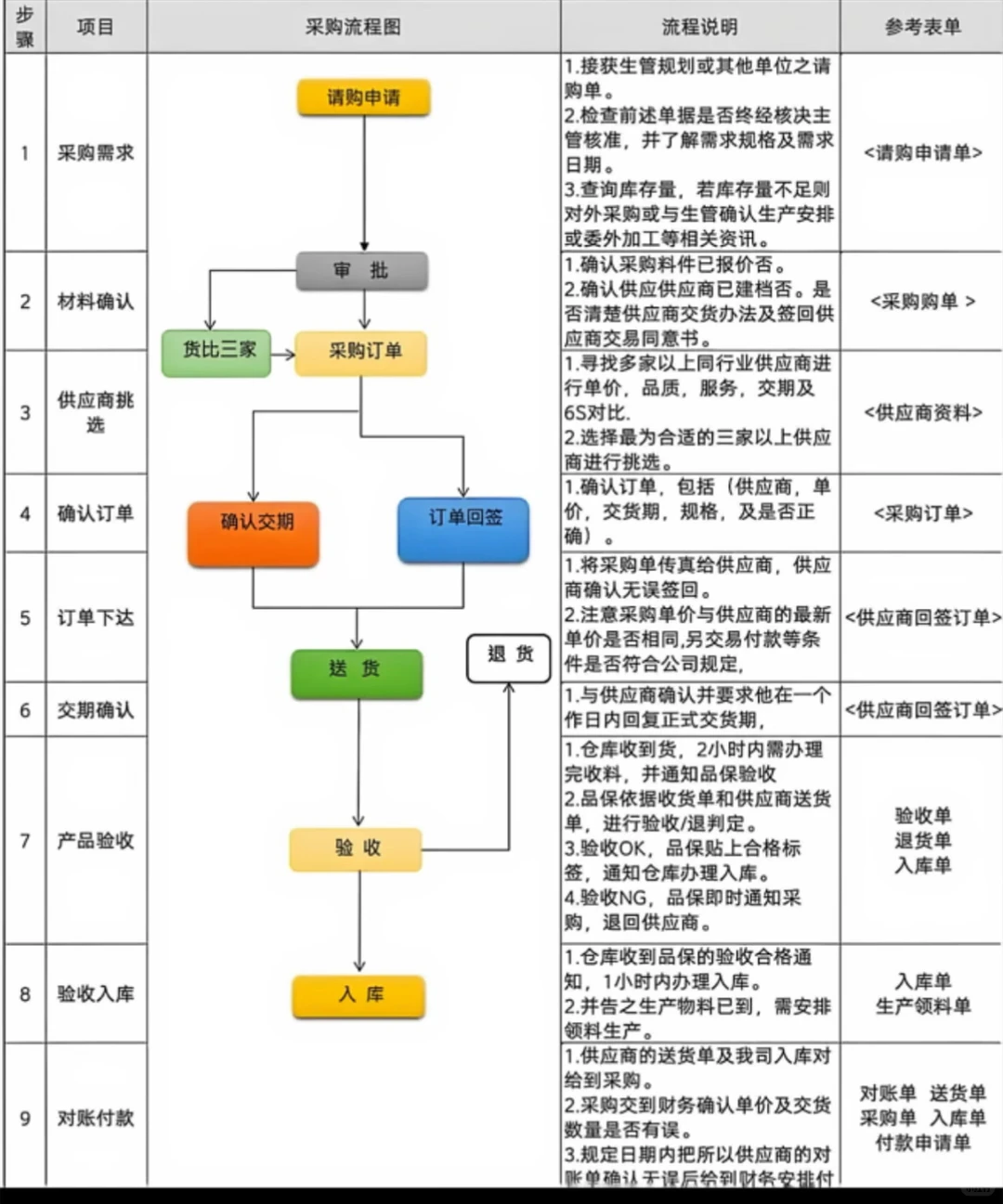 外贸用采购反推销售动作