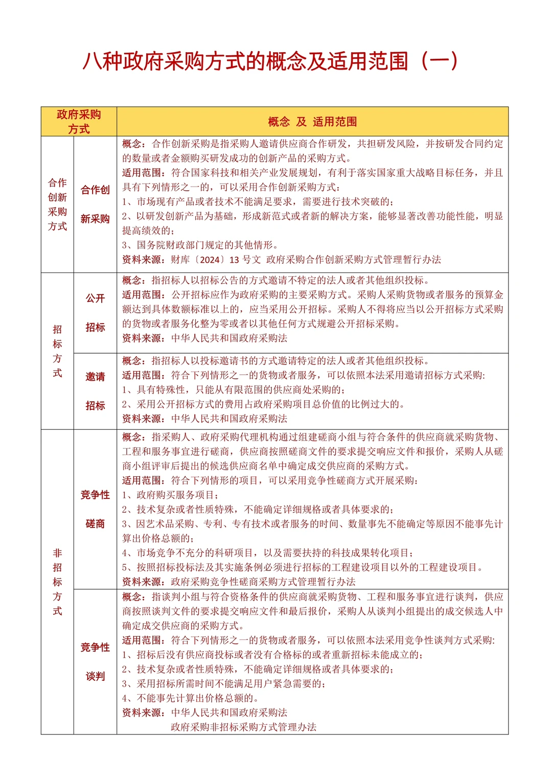 首发2025八种政府采购方式的区别，建议收藏