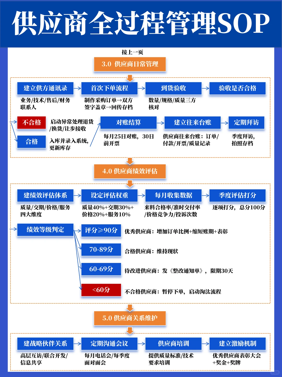 供应商管理SOP