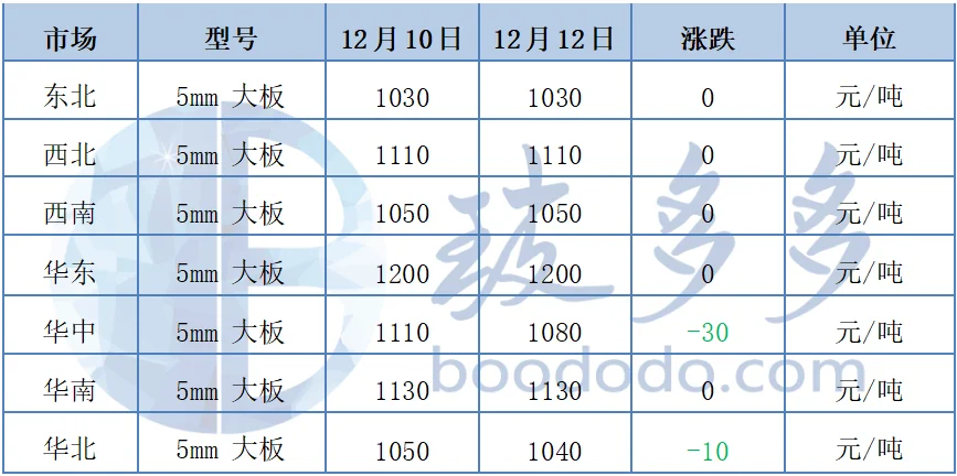 12.12玻璃日评：浮法玻璃价格局部调整