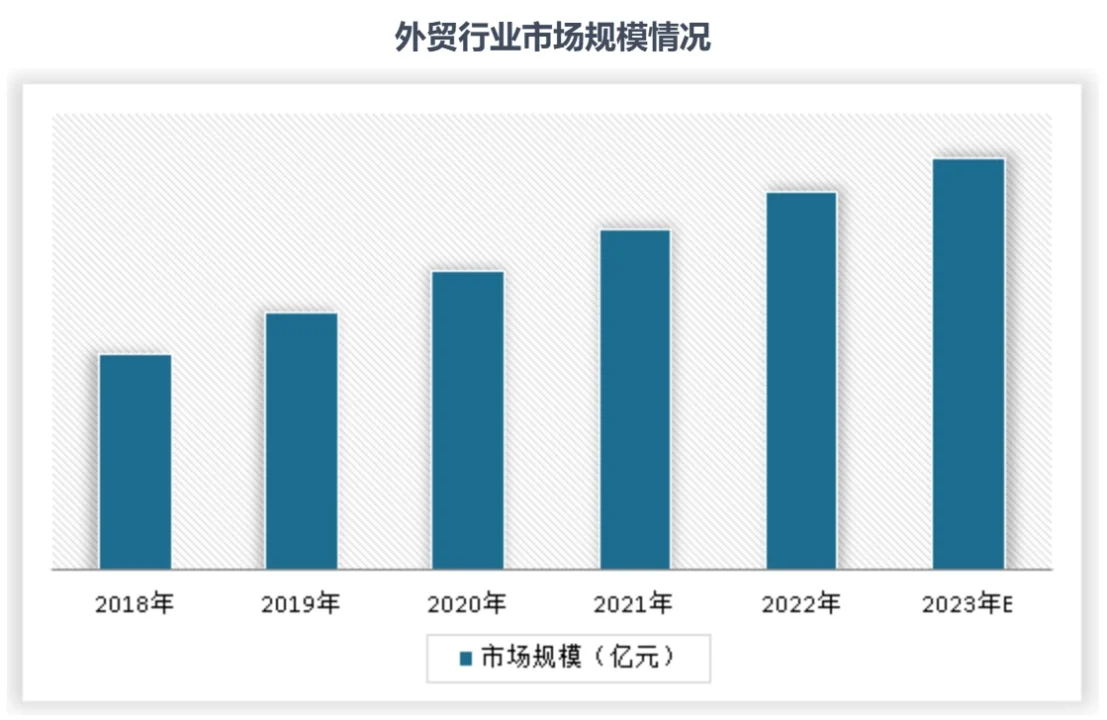 行业快讯｜外贸疯涨的这几年‼️