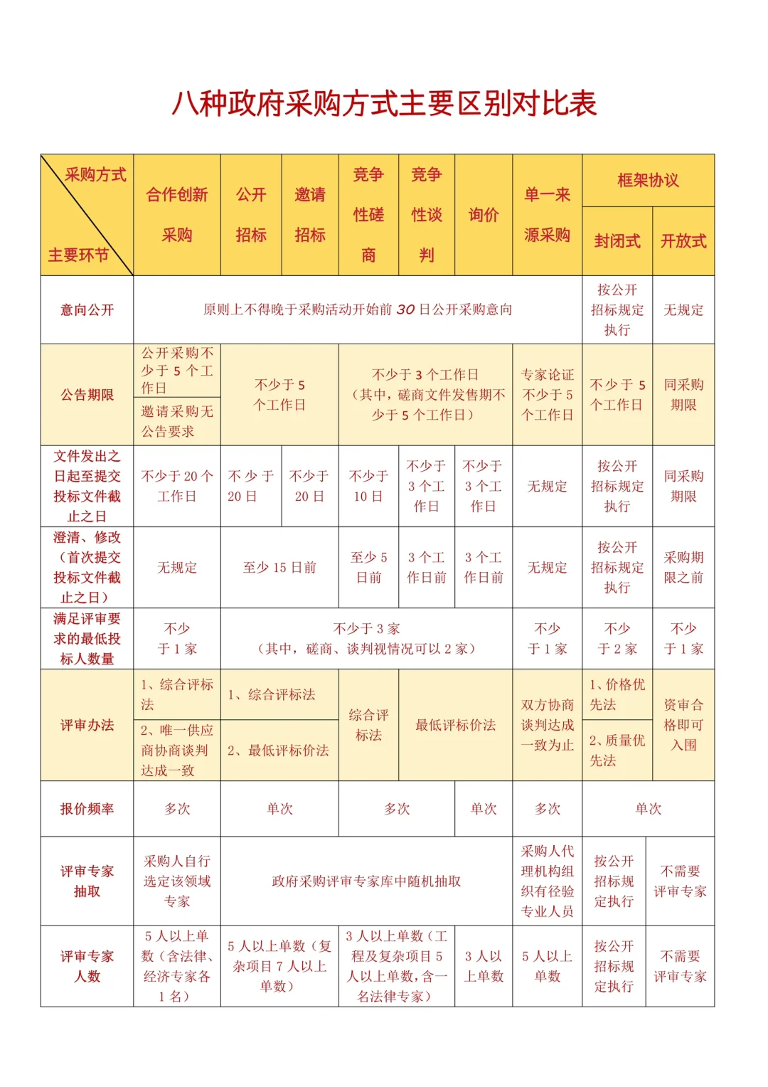 首发2025八种政府采购方式的区别，建议收藏