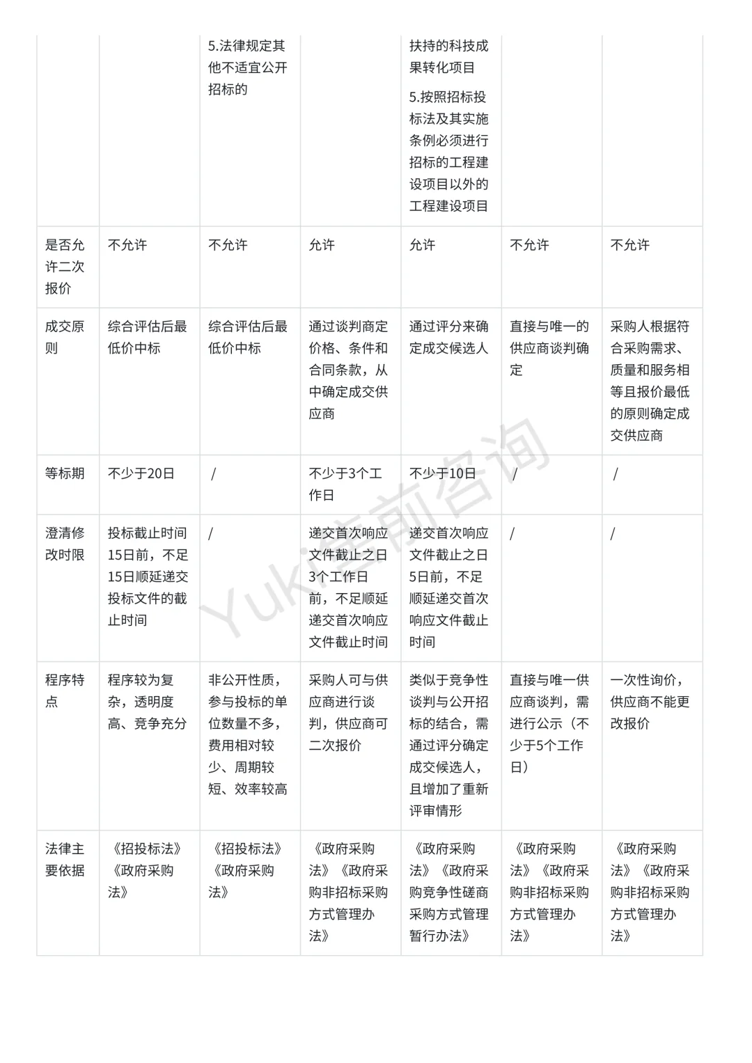 售前基础｜招标类型一览