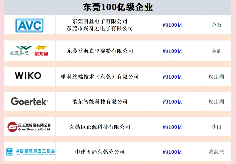 东莞千亿级企业，百亿级企业