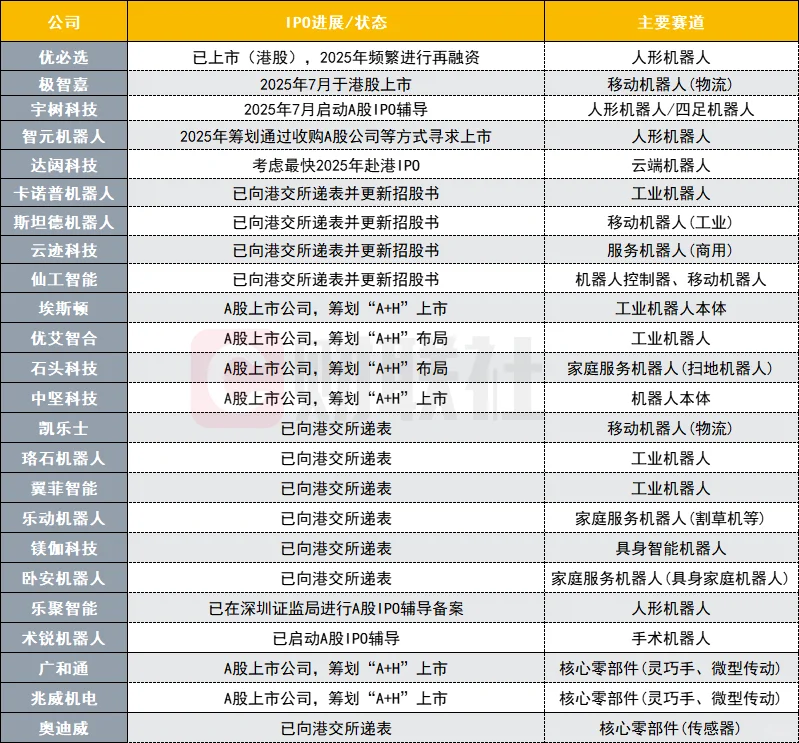 机器人年终盘点！近30家产业链企业港股 IPO