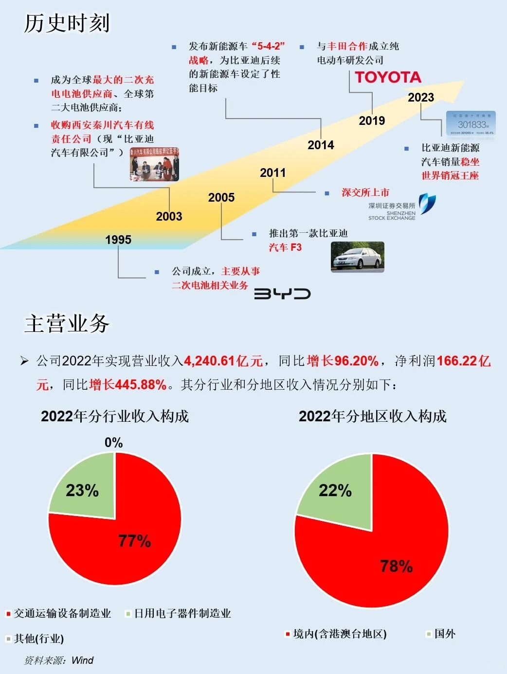 一天吃透一家上市公司：NO.12 比亚迪