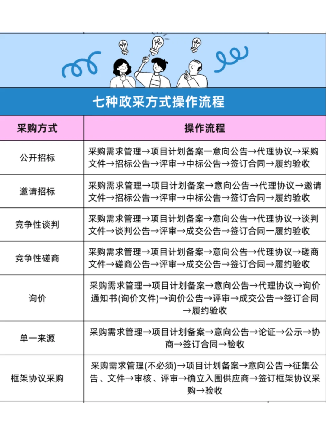 标书员吐血整理，七种政采方式最全对比（下）