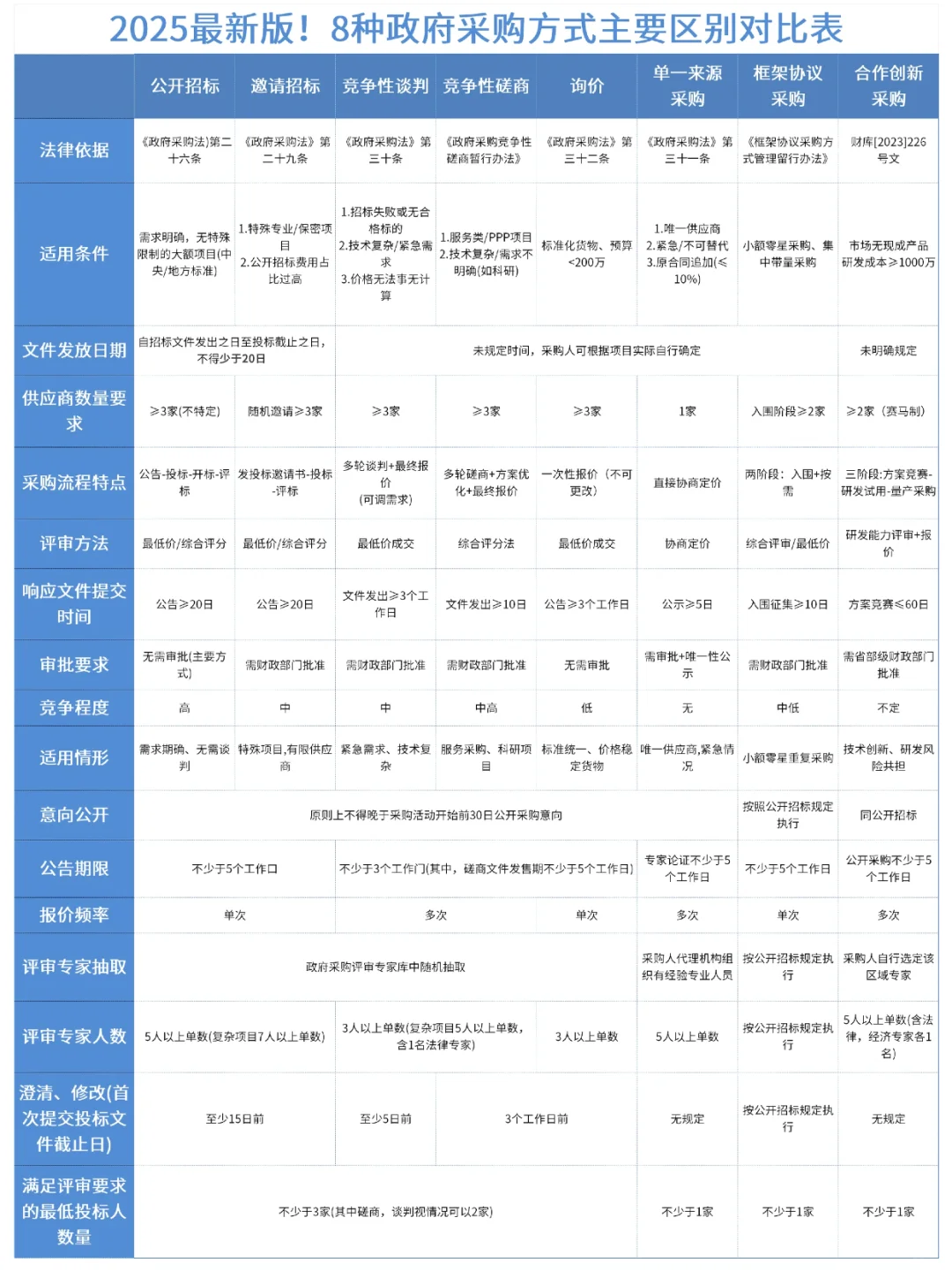 个人认为目前讲政府采购最清楚的，没有之一