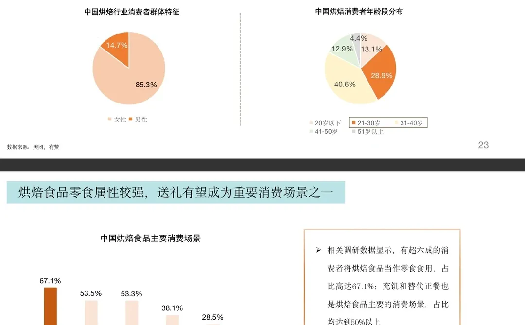 28页报告|2023年烘焙行业报告新鲜出炉！