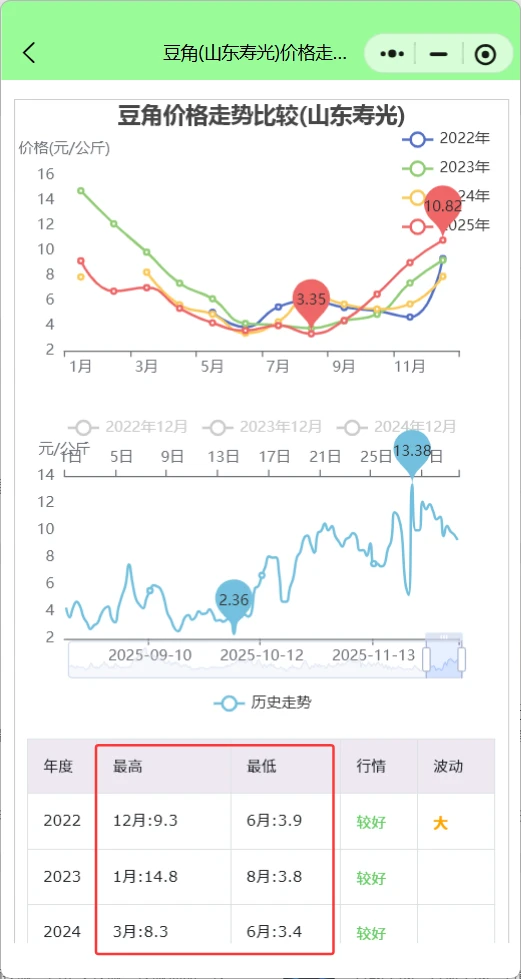 山东寿光菜价行情查询：茄子大涨，豆角跳水