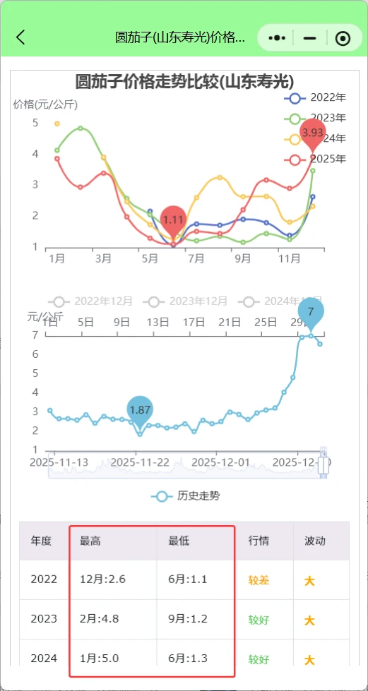 山东寿光菜价行情查询：茄子大涨，豆角跳水