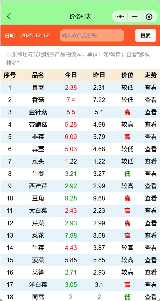 山东寿光菜价行情查询：茄子大涨，豆角跳水