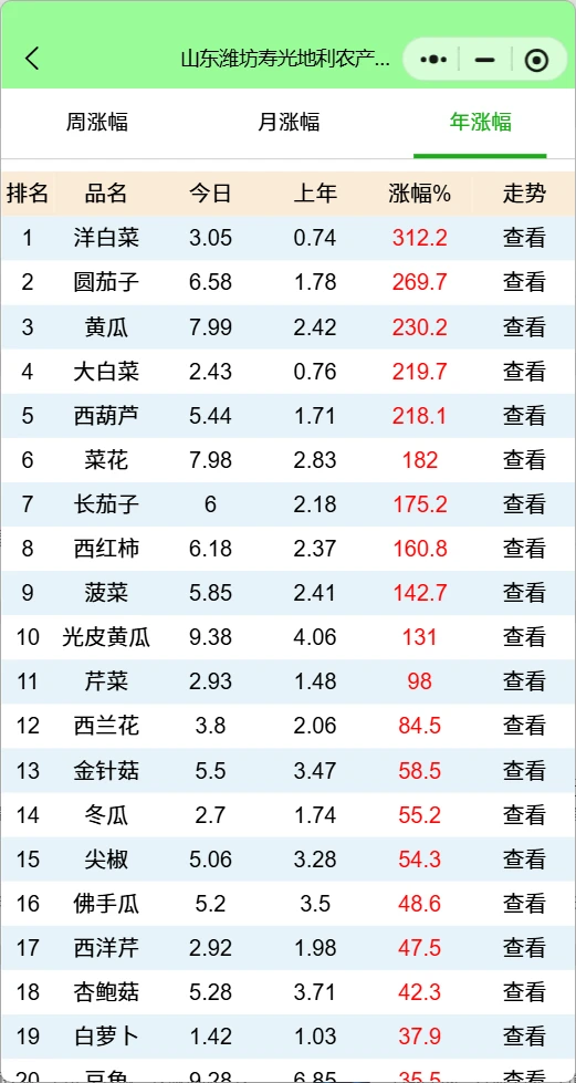 山东寿光菜价行情查询：茄子大涨，豆角跳水
