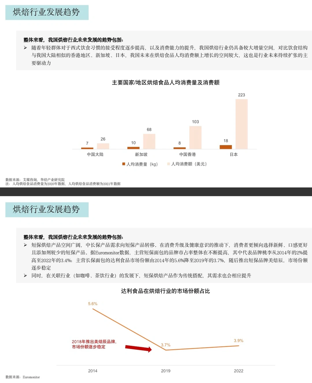 28页报告|2023年烘焙行业报告新鲜出炉！