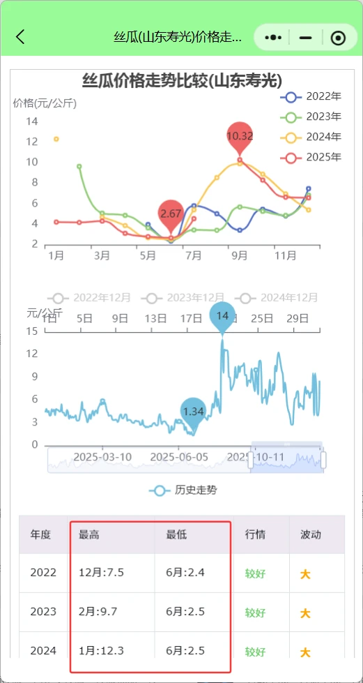 山东寿光菜价行情查询：茄子大涨，豆角跳水