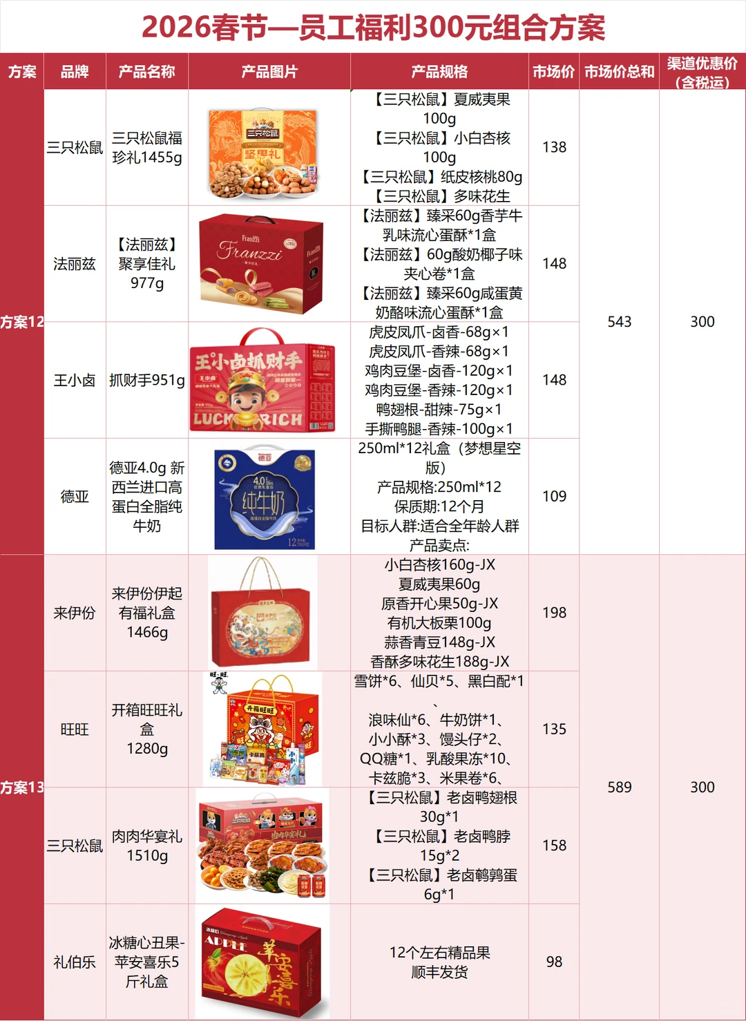 公司全票通过的春节礼品采购方案