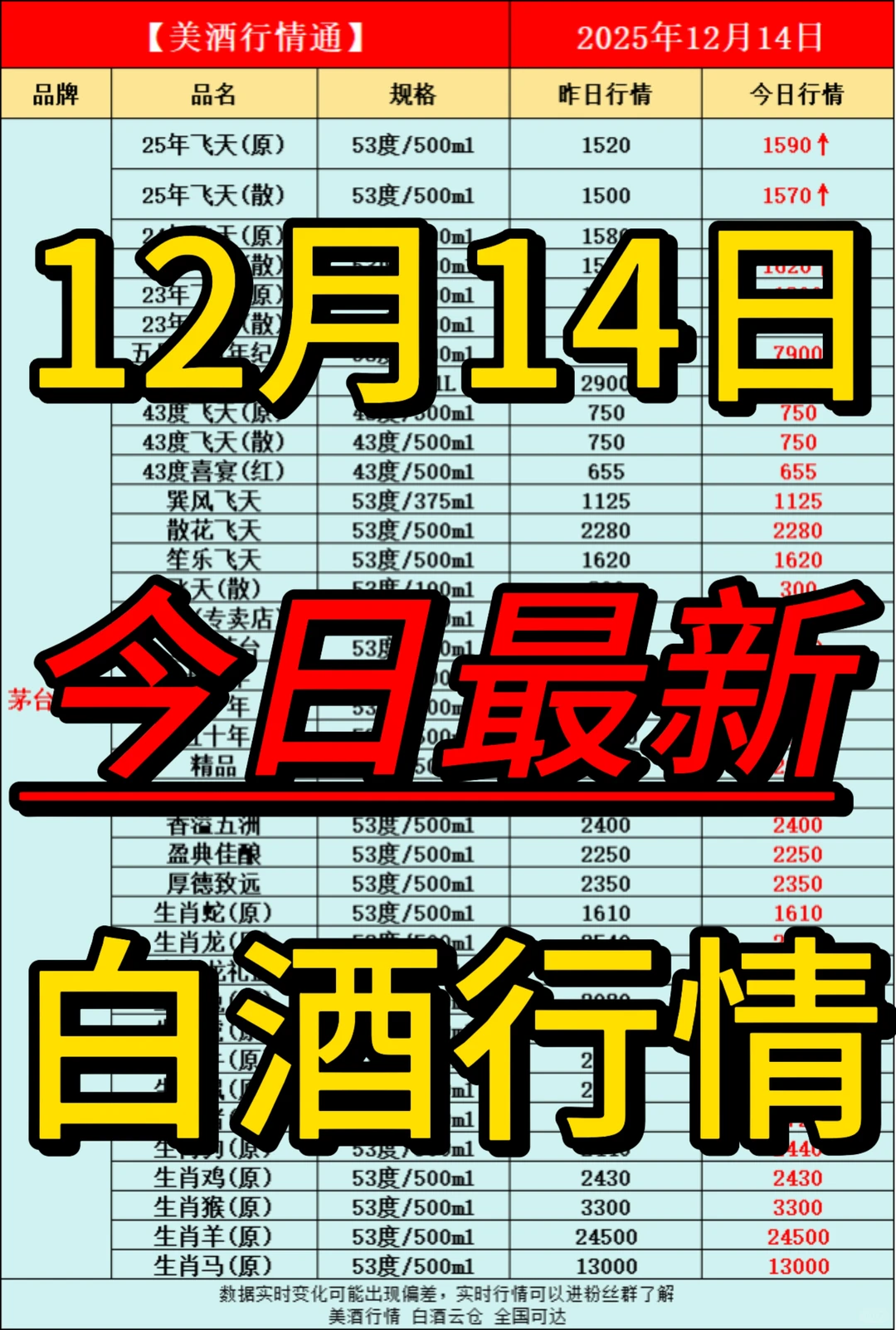 12月14日今日最新白酒行情速递✅