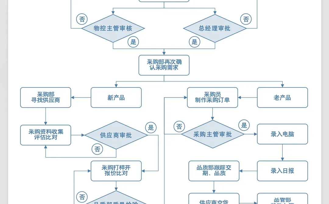 真不敢相信这是我00后同事做出来的采购计划