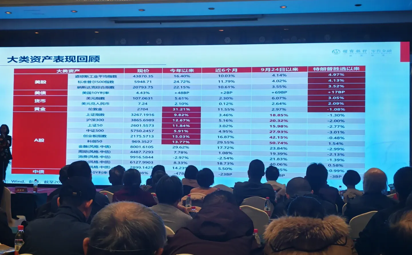 参加招行四季度投资策略报告会