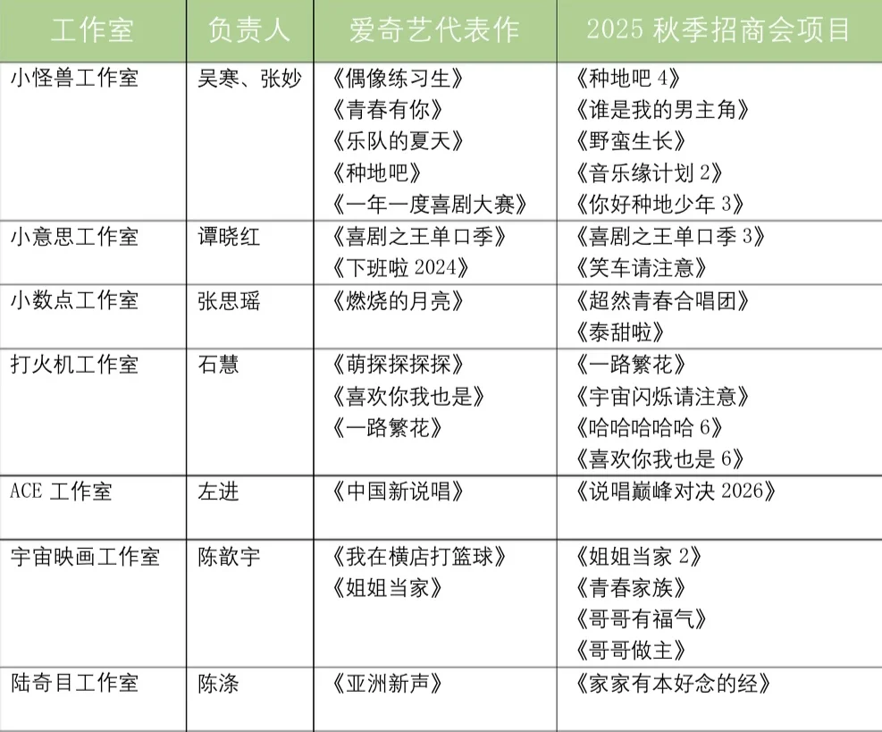 ?爱奇艺九大综艺工作室，你追过谁做的节目？