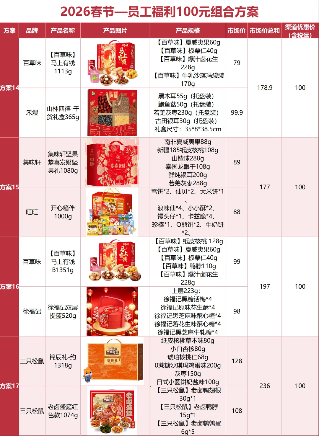 公司全票通过的春节礼品采购方案