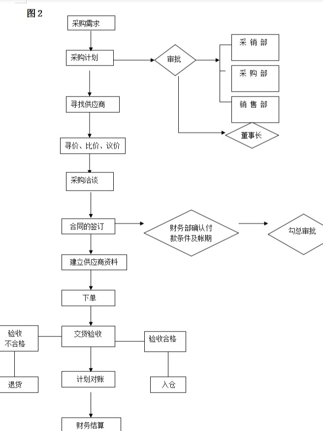 采购的工作流程