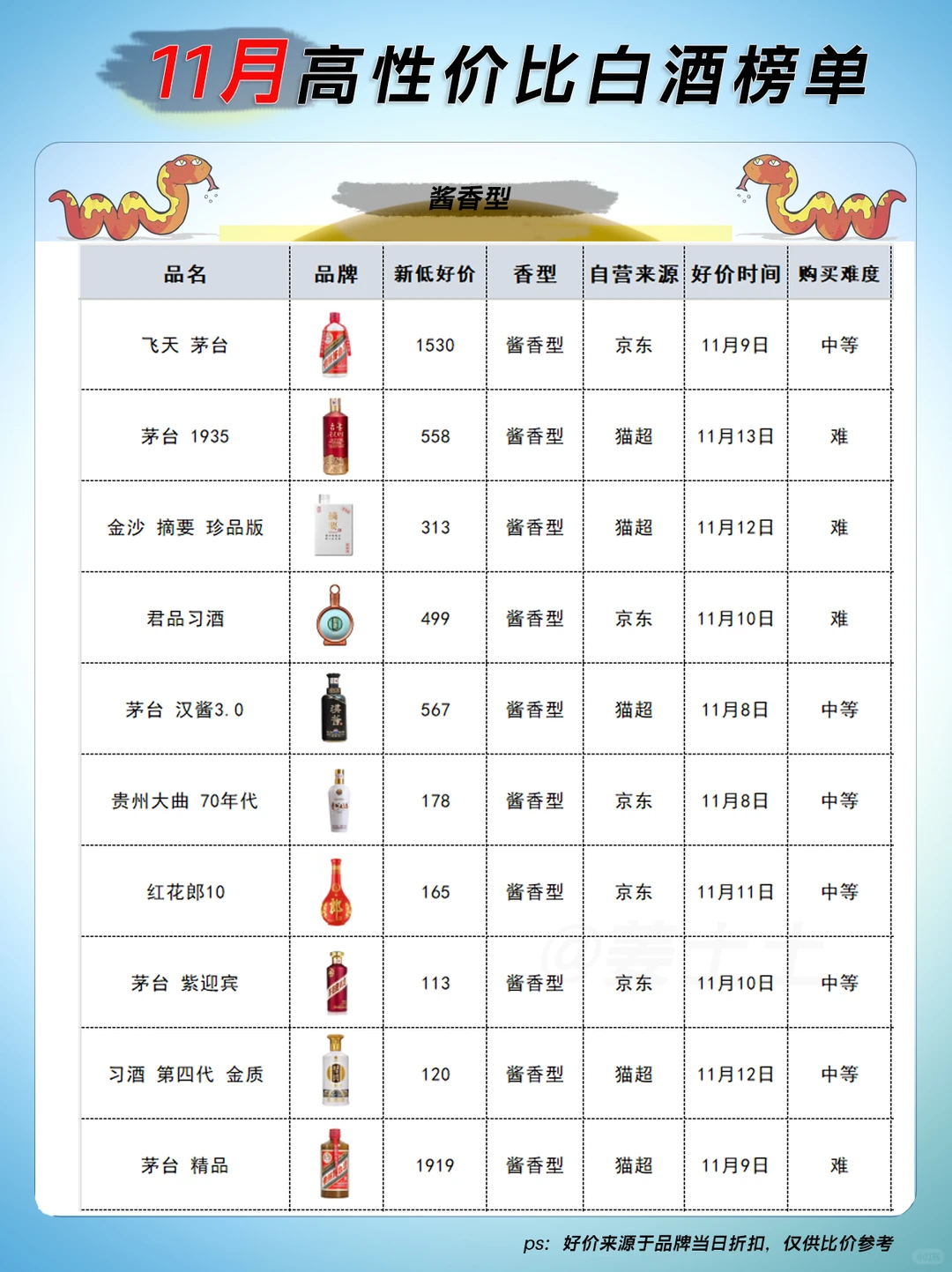 11月热门白酒香型性价比榜单