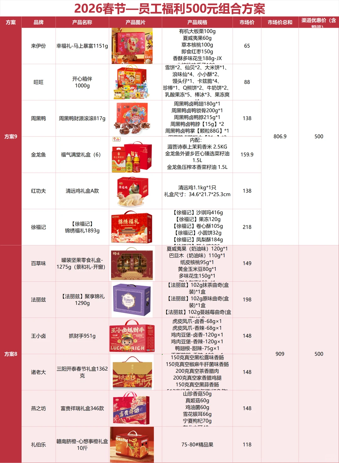 公司全票通过的春节礼品采购方案