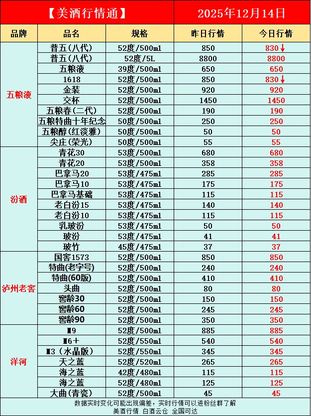 12月14日今日最新白酒行情速递✅