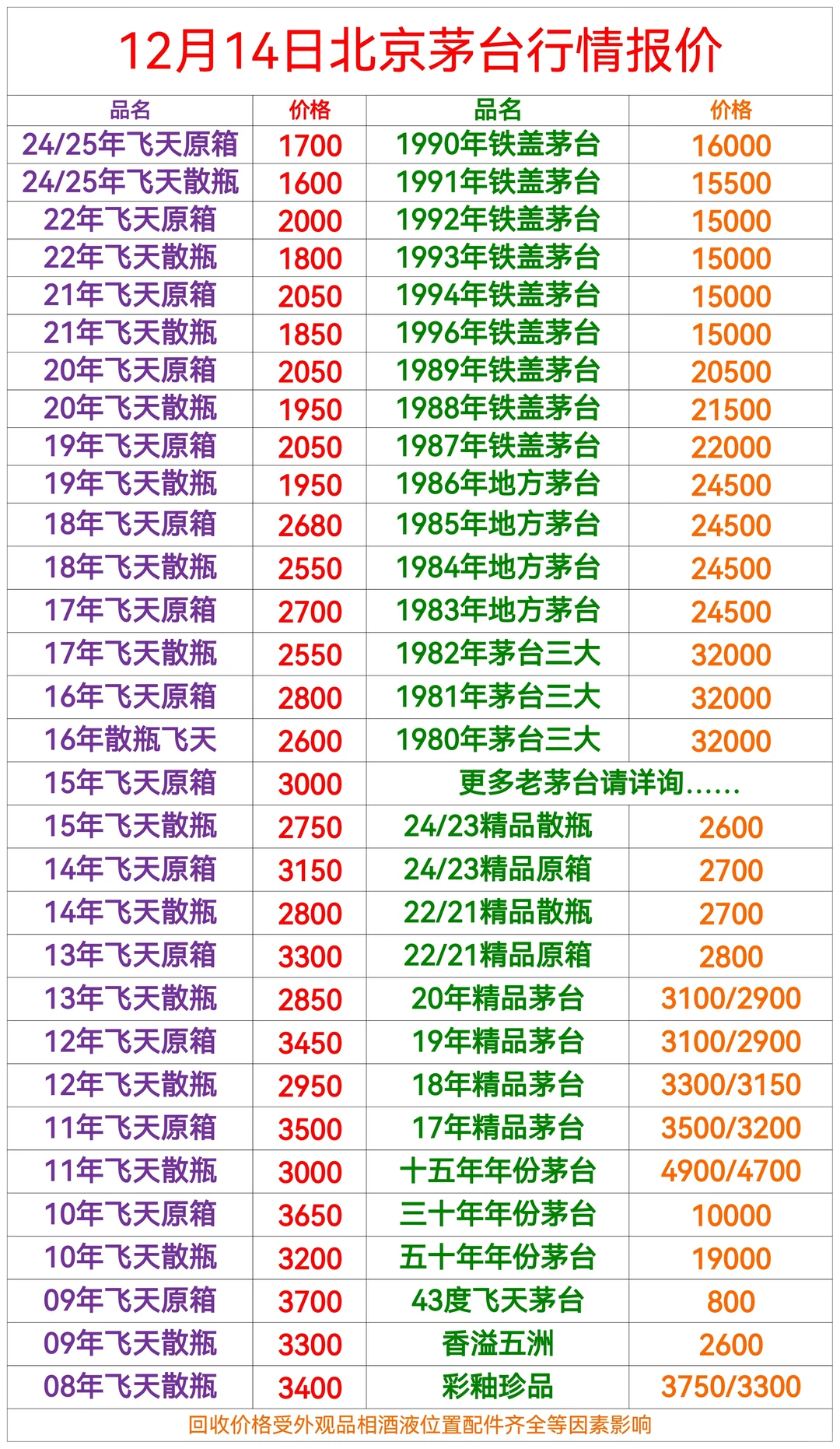 ☀️北京茅台今日更新 12月14日行情分享