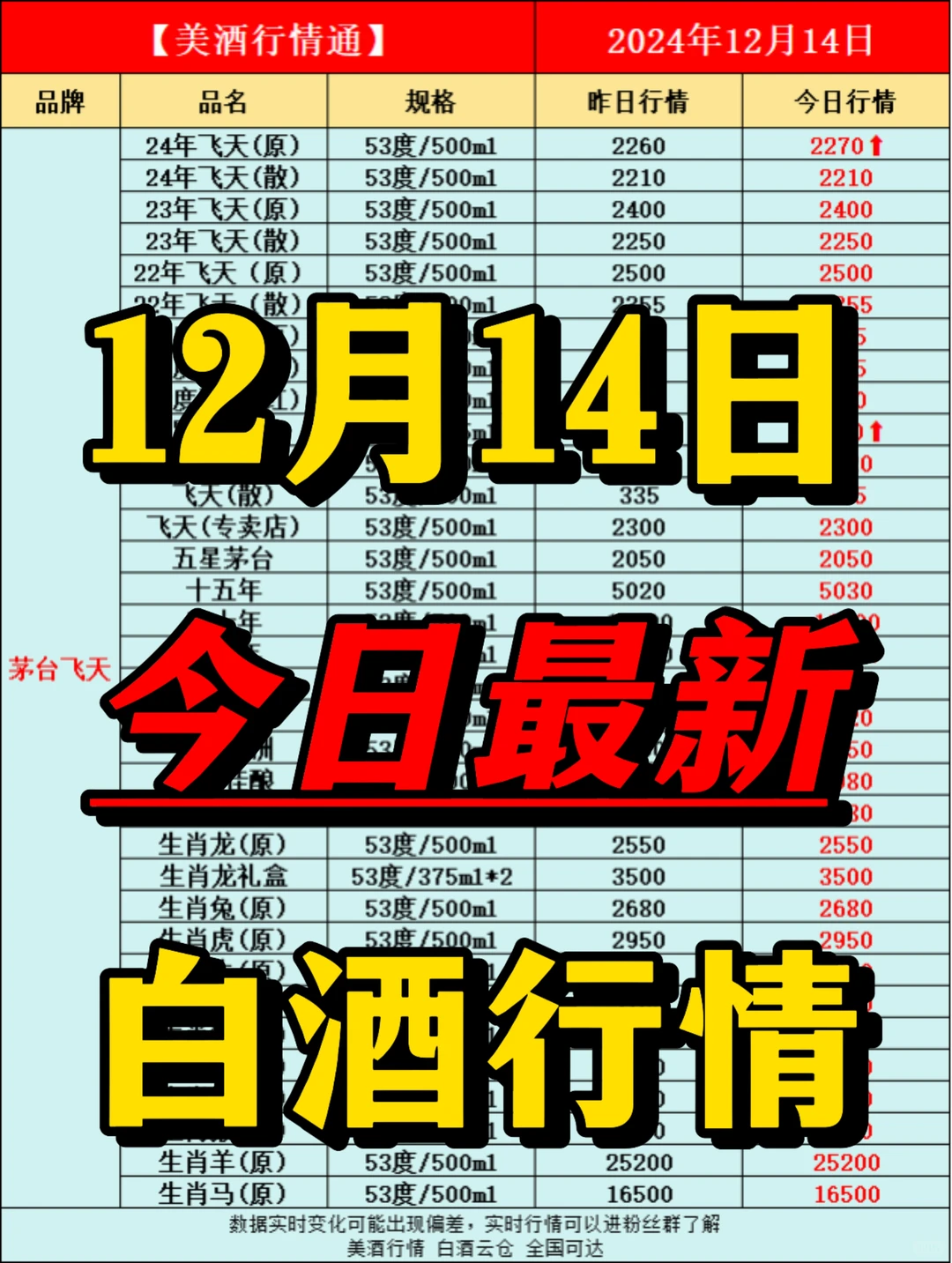 今日最新白酒行情速递✅（过年必备❤）
