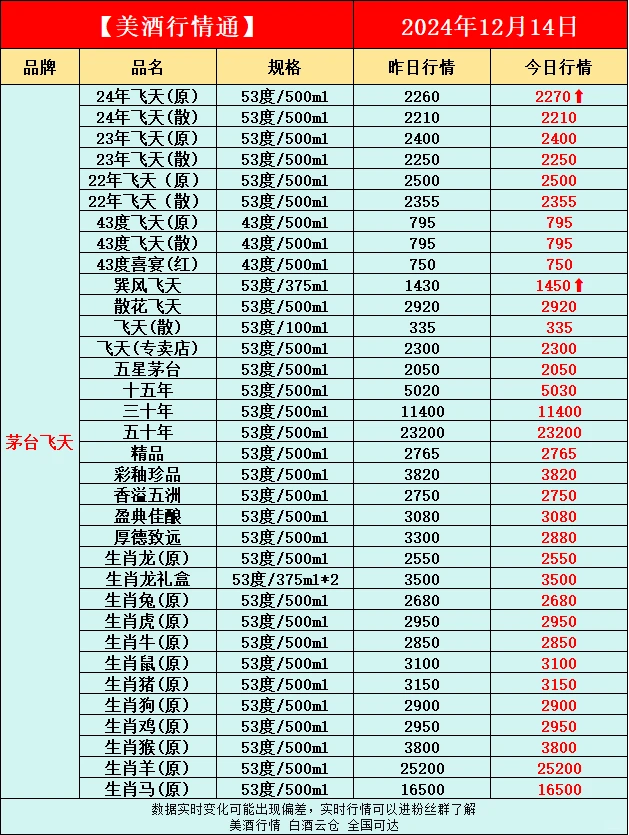 今日最新白酒行情速递✅（过年必备❤）
