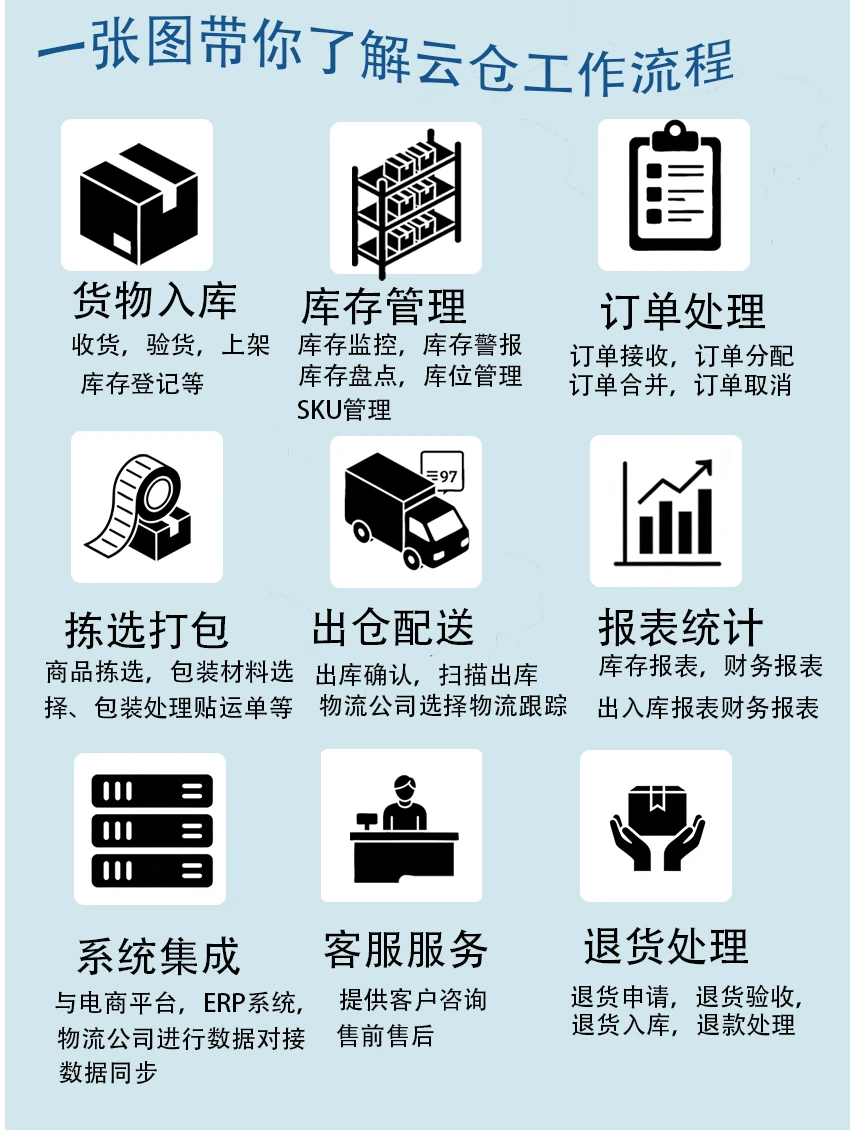 一张图带你了解云仓的工作流程