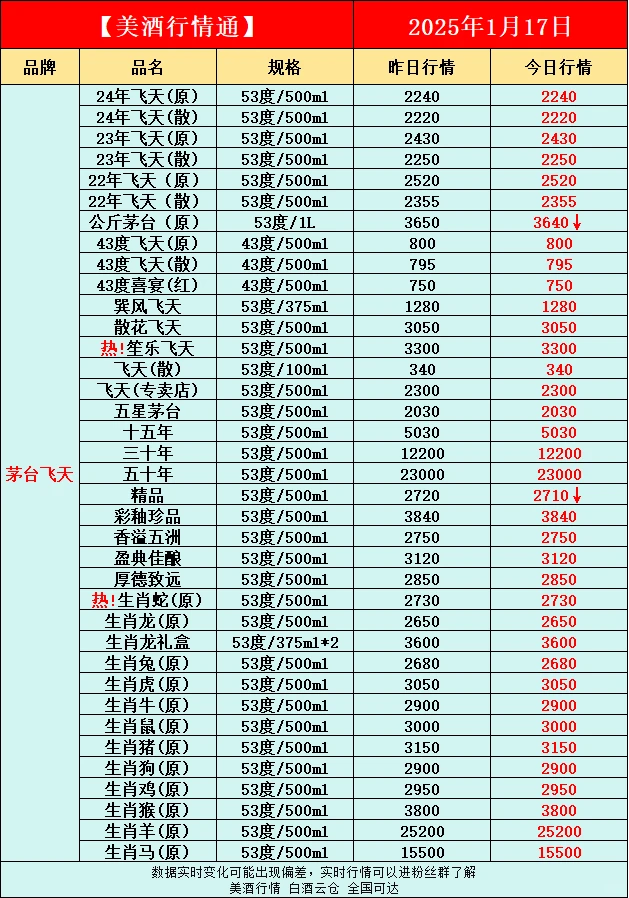 1月17日今日最新白酒行情速递✅