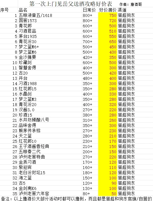 第一次上门见岳父送酒攻略表