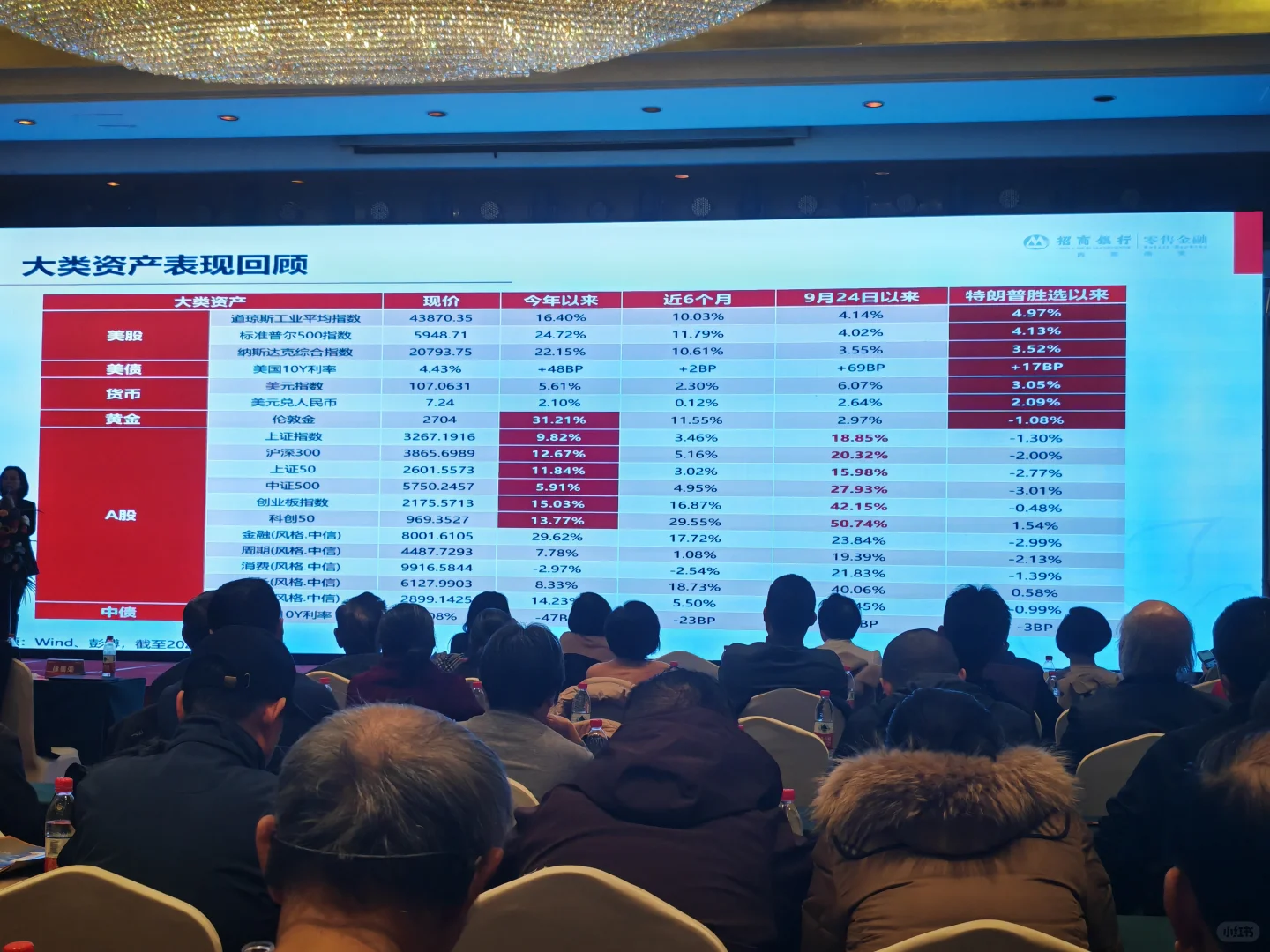 参加招行四季度投资策略报告会