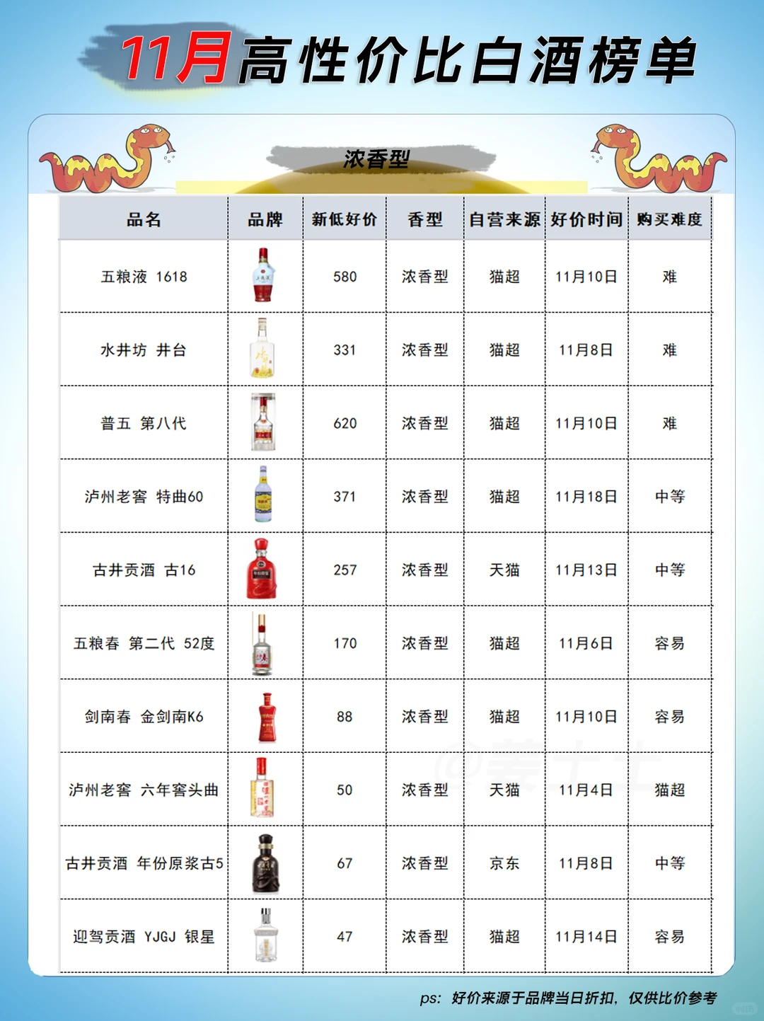 11月热门白酒香型性价比榜单