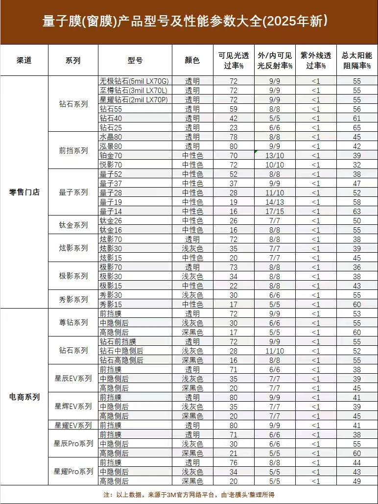 42款热门汽车玻璃膜价格表（25年汇总）?