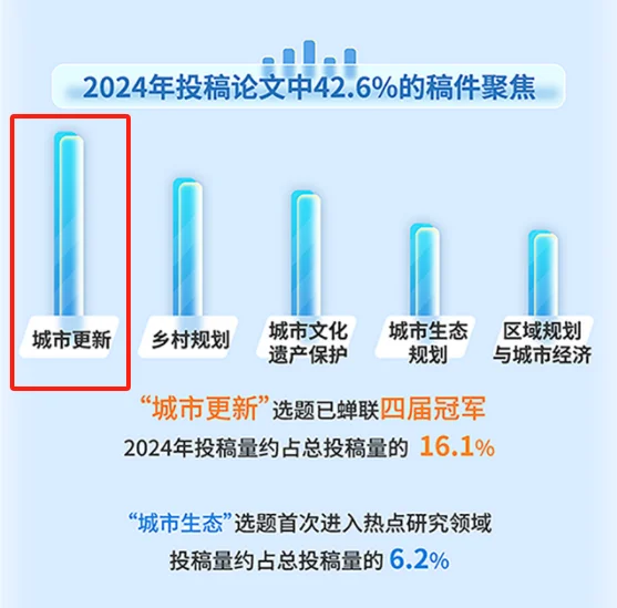 城市规划界两大年会的较量