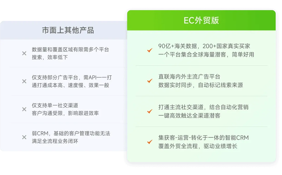 外贸CRM，从获客-转化-运营一站式解决方案