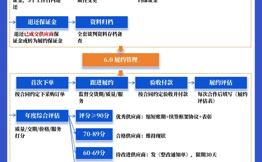 竞争性谈判采购SOP