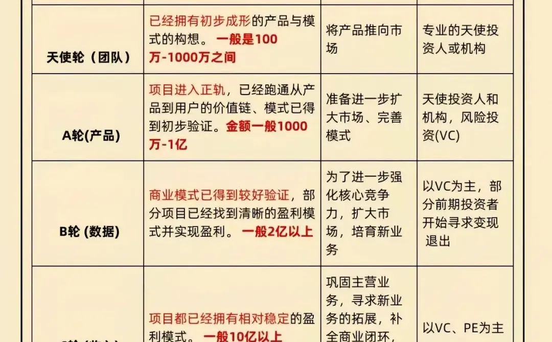 来认识一下公司上市前的各个阶段，别当小白