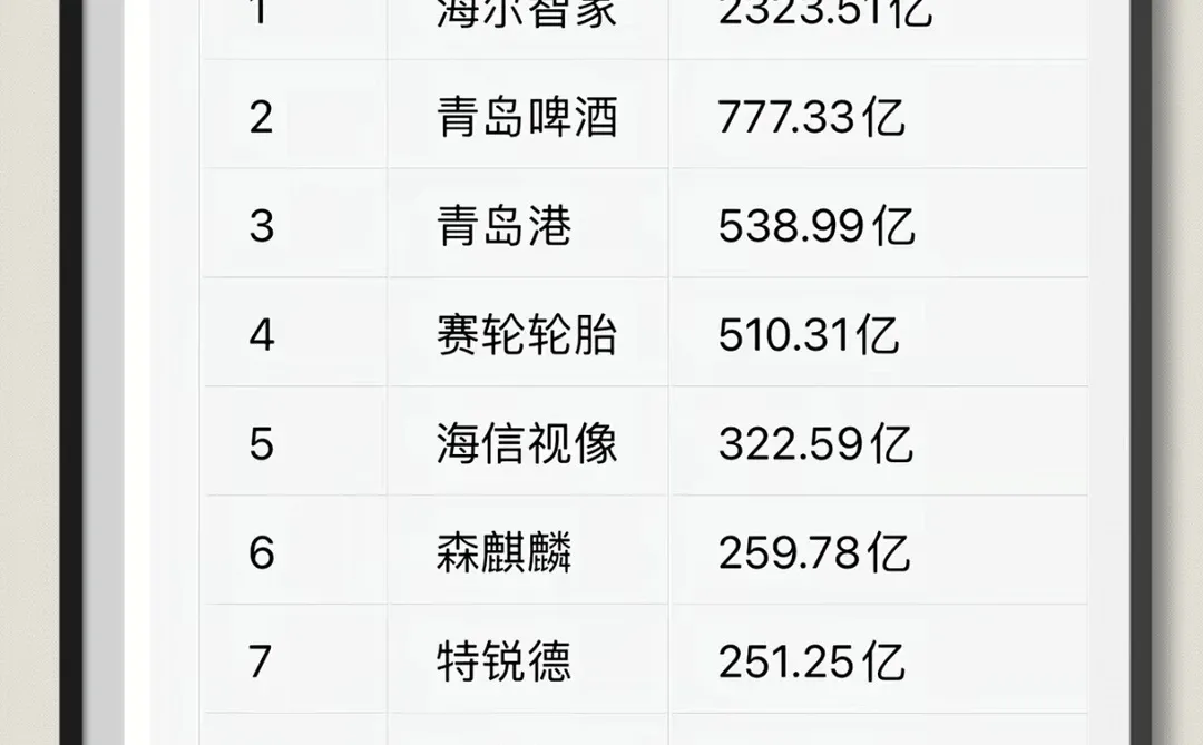 济南和青岛上市公司前十名市值一览表