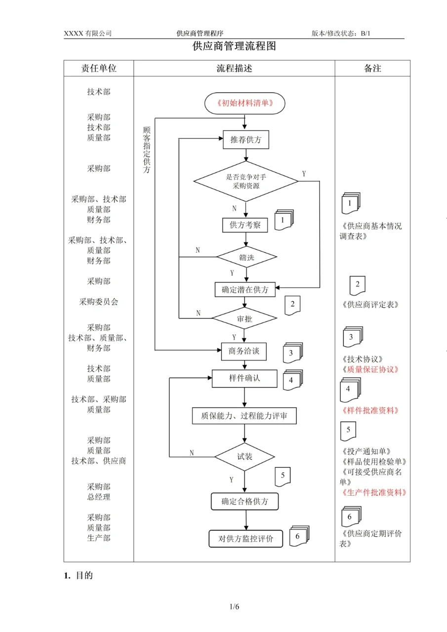 供应商管理不规范，采购质量全无保障！