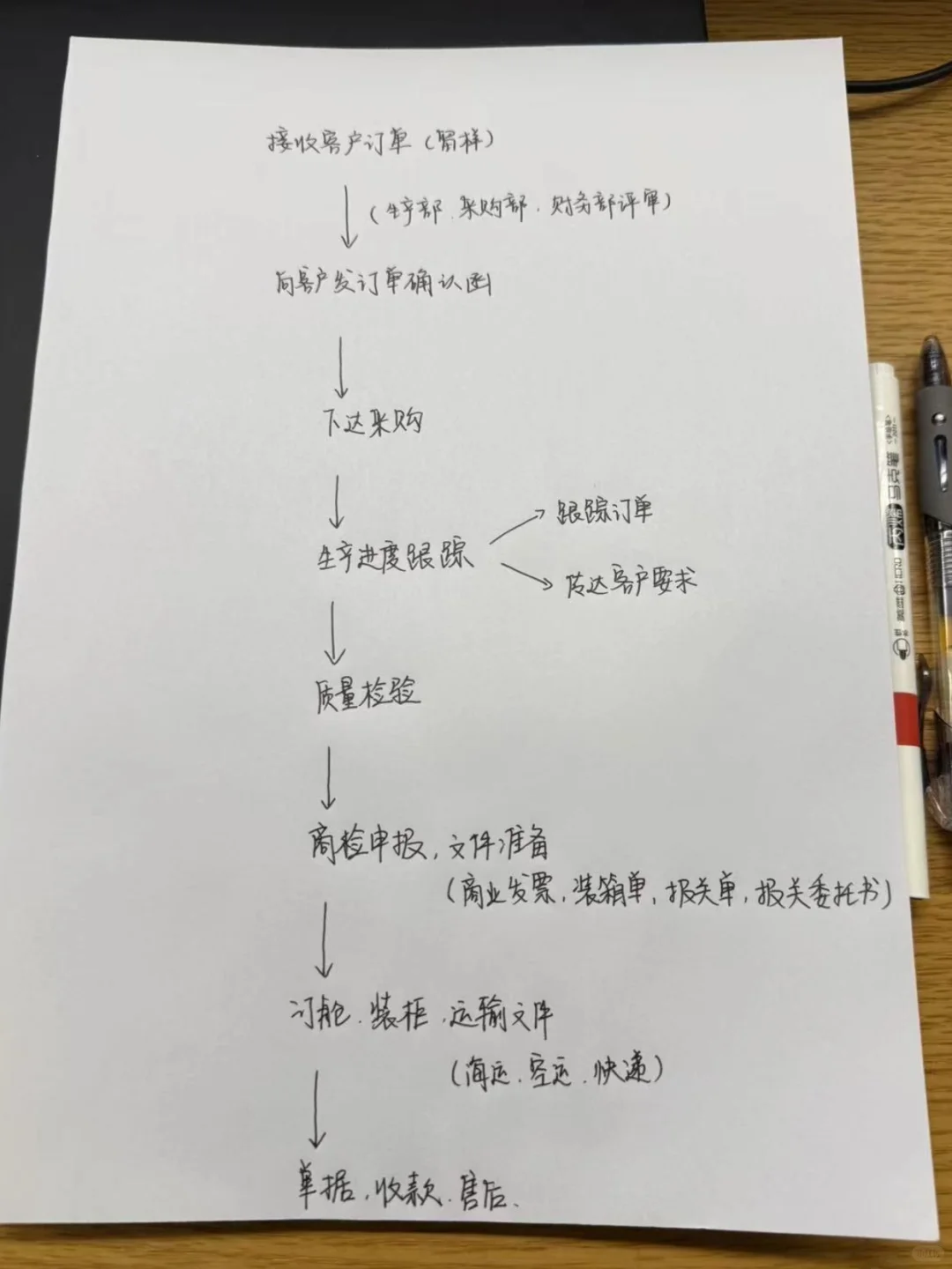 一张图让你秒懂外贸跟单工作流程