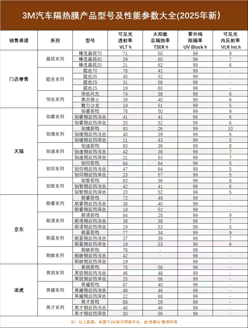 42款热门汽车玻璃膜价格表（25年汇总）?