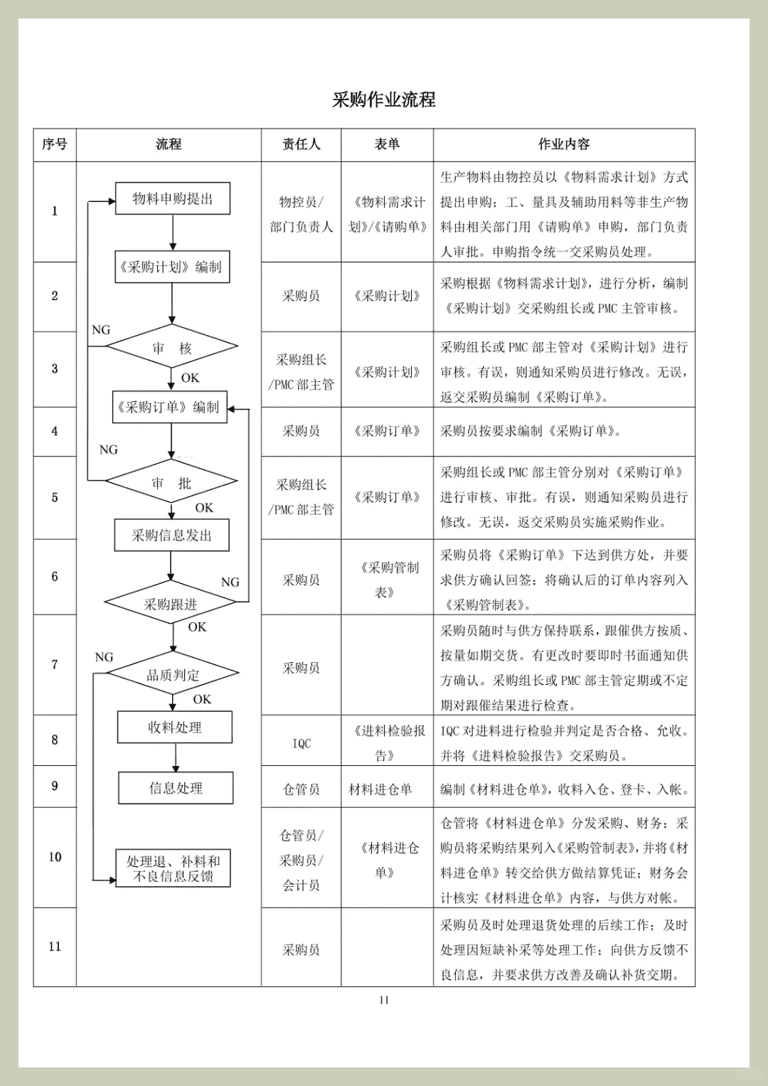 采购必知！这套制度让采购告别 “踩坑”