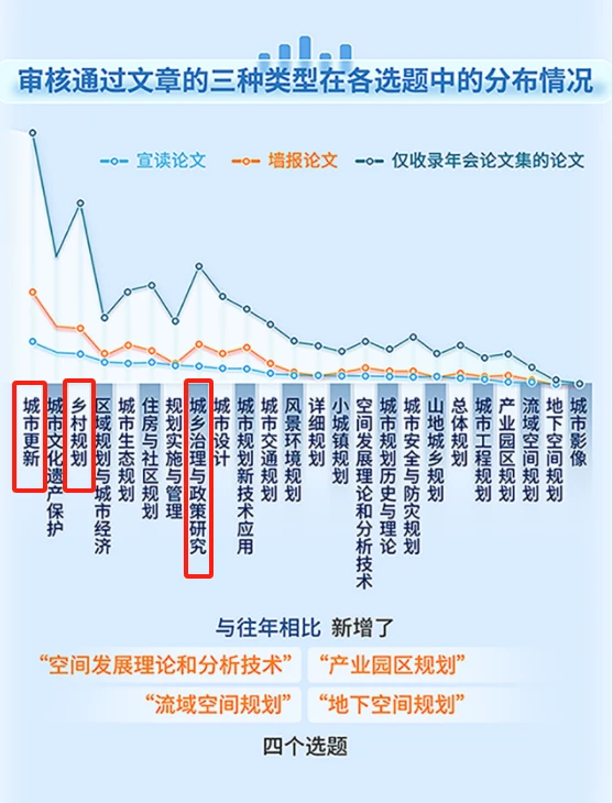 城市规划界两大年会的较量